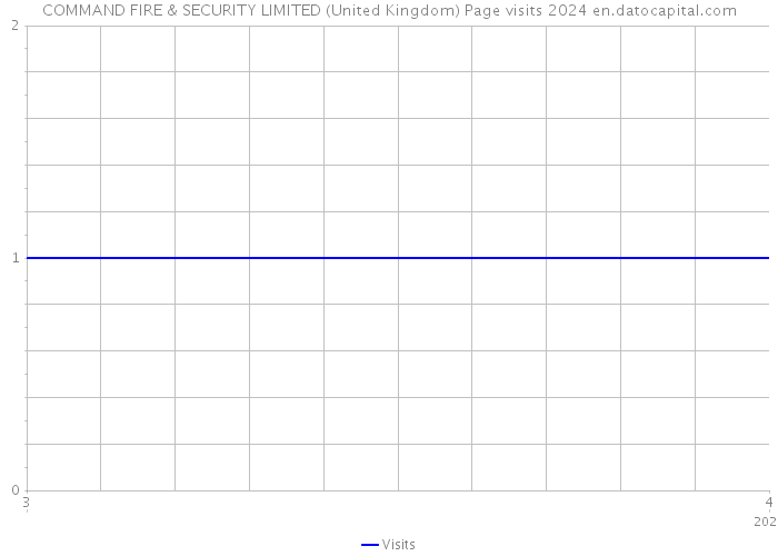 COMMAND FIRE & SECURITY LIMITED (United Kingdom) Page visits 2024 
