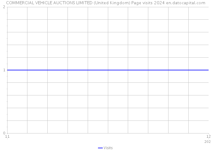 COMMERCIAL VEHICLE AUCTIONS LIMITED (United Kingdom) Page visits 2024 