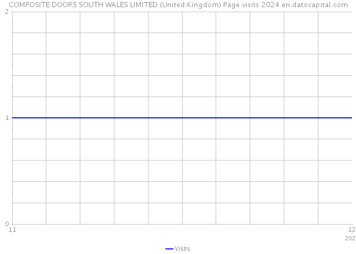 COMPOSITE DOORS SOUTH WALES LIMITED (United Kingdom) Page visits 2024 