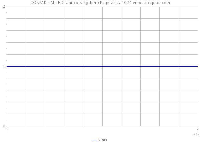 CORPAK LIMITED (United Kingdom) Page visits 2024 