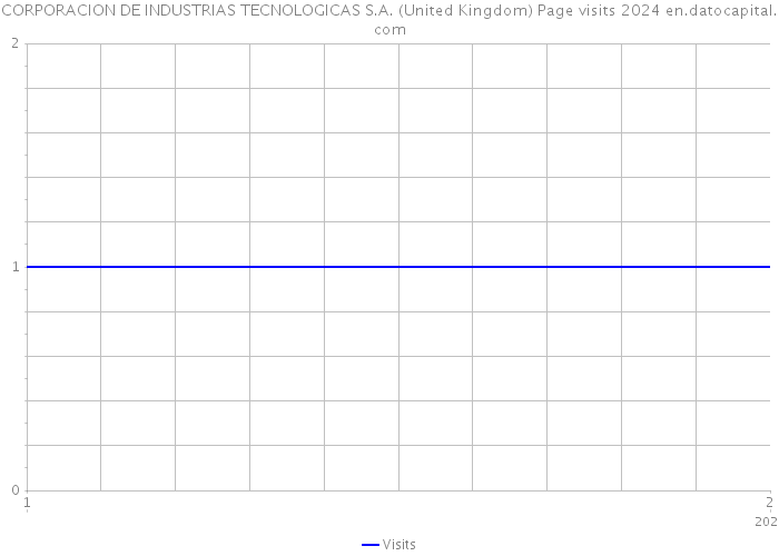 CORPORACION DE INDUSTRIAS TECNOLOGICAS S.A. (United Kingdom) Page visits 2024 