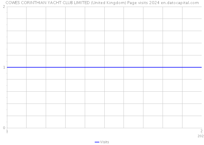 COWES CORINTHIAN YACHT CLUB LIMITED (United Kingdom) Page visits 2024 