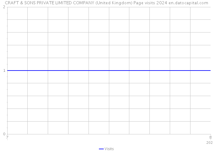 CRAFT & SONS PRIVATE LIMITED COMPANY (United Kingdom) Page visits 2024 