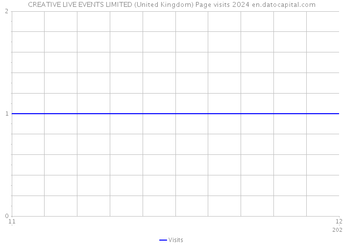 CREATIVE LIVE EVENTS LIMITED (United Kingdom) Page visits 2024 