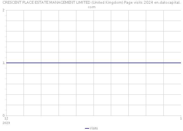 CRESCENT PLACE ESTATE MANAGEMENT LIMITED (United Kingdom) Page visits 2024 