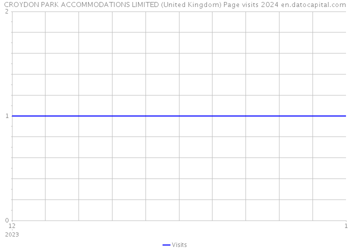 CROYDON PARK ACCOMMODATIONS LIMITED (United Kingdom) Page visits 2024 