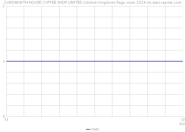 CURDWORTH HOUSE COFFEE SHOP LIMITED (United Kingdom) Page visits 2024 