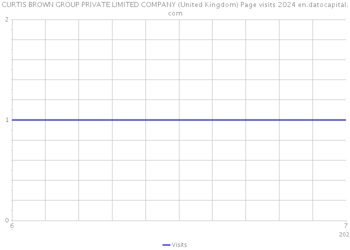 CURTIS BROWN GROUP PRIVATE LIMITED COMPANY (United Kingdom) Page visits 2024 