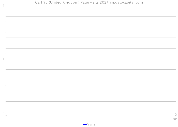 Carl Yu (United Kingdom) Page visits 2024 