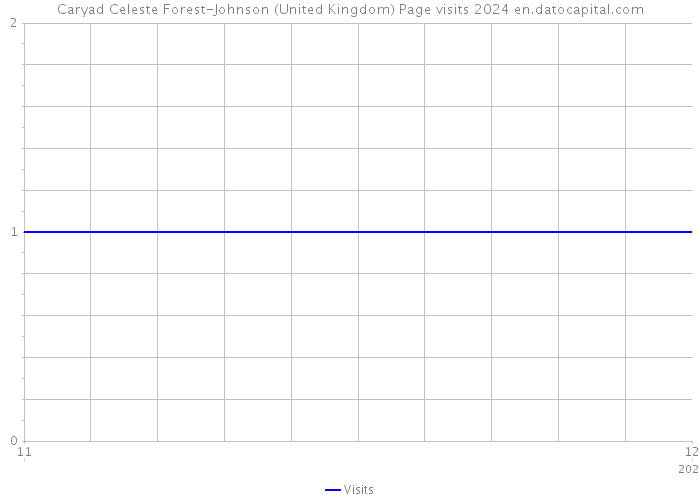 Caryad Celeste Forest-Johnson (United Kingdom) Page visits 2024 