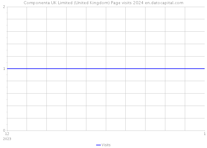 Componenta UK Limited (United Kingdom) Page visits 2024 