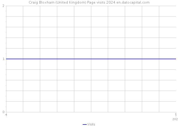 Craig Bloxham (United Kingdom) Page visits 2024 