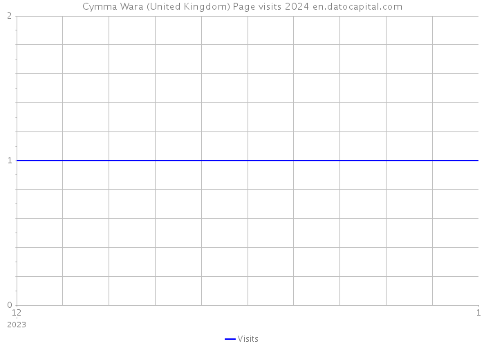 Cymma Wara (United Kingdom) Page visits 2024 