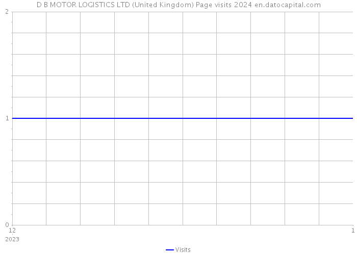 D B MOTOR LOGISTICS LTD (United Kingdom) Page visits 2024 