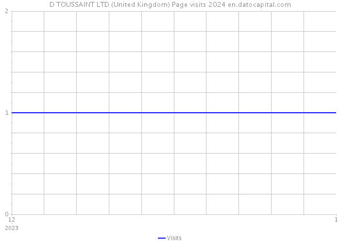 D TOUSSAINT LTD (United Kingdom) Page visits 2024 