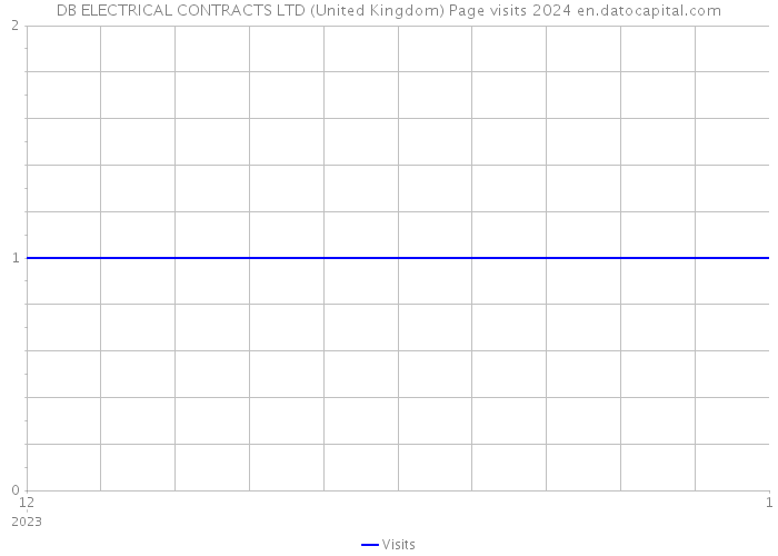 DB ELECTRICAL CONTRACTS LTD (United Kingdom) Page visits 2024 