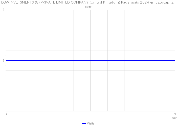 DBW INVETSMENTS (8) PRIVATE LIMITED COMPANY (United Kingdom) Page visits 2024 