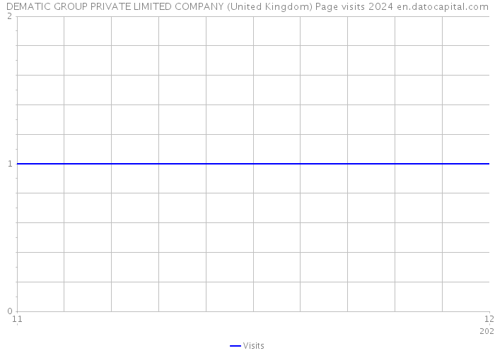 DEMATIC GROUP PRIVATE LIMITED COMPANY (United Kingdom) Page visits 2024 