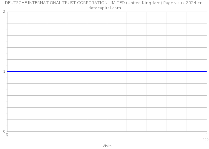 DEUTSCHE INTERNATIONAL TRUST CORPORATION LIMITED (United Kingdom) Page visits 2024 
