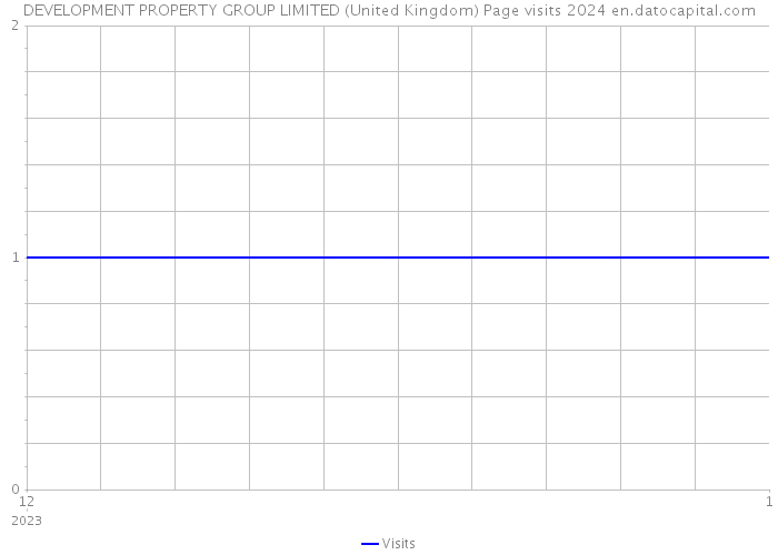 DEVELOPMENT PROPERTY GROUP LIMITED (United Kingdom) Page visits 2024 