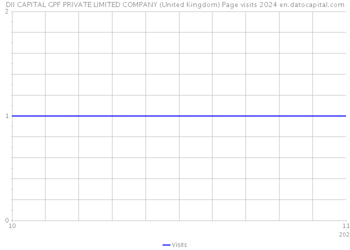 DII CAPITAL GPF PRIVATE LIMITED COMPANY (United Kingdom) Page visits 2024 