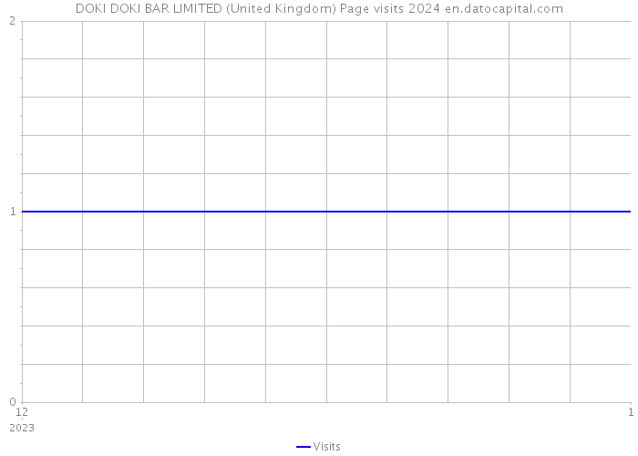 DOKI DOKI BAR LIMITED (United Kingdom) Page visits 2024 