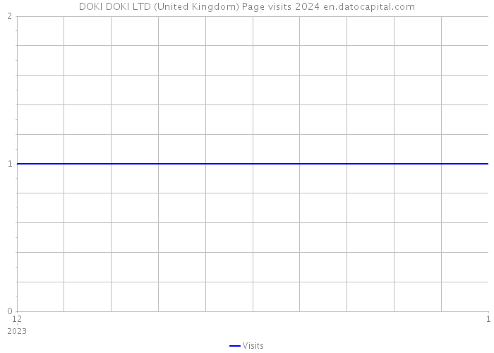 DOKI DOKI LTD (United Kingdom) Page visits 2024 