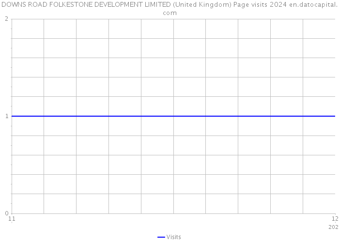 DOWNS ROAD FOLKESTONE DEVELOPMENT LIMITED (United Kingdom) Page visits 2024 