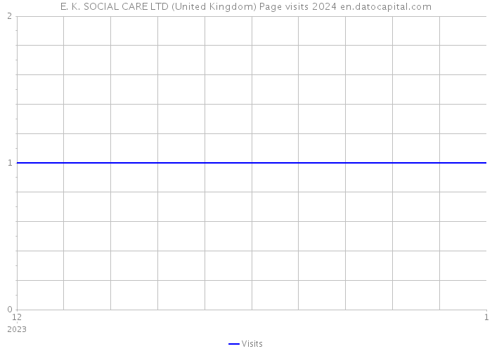 E. K. SOCIAL CARE LTD (United Kingdom) Page visits 2024 