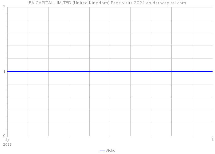 EA CAPITAL LIMITED (United Kingdom) Page visits 2024 