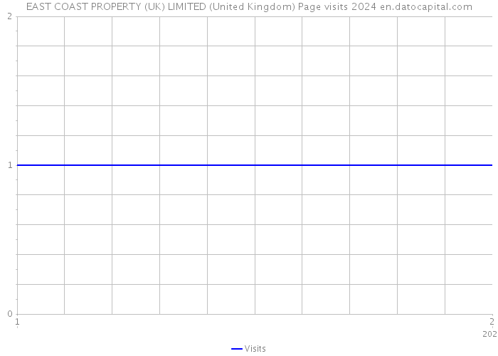EAST COAST PROPERTY (UK) LIMITED (United Kingdom) Page visits 2024 