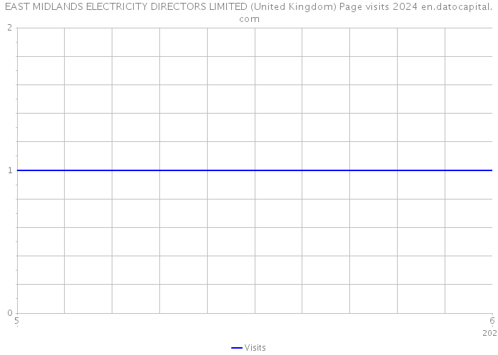 EAST MIDLANDS ELECTRICITY DIRECTORS LIMITED (United Kingdom) Page visits 2024 