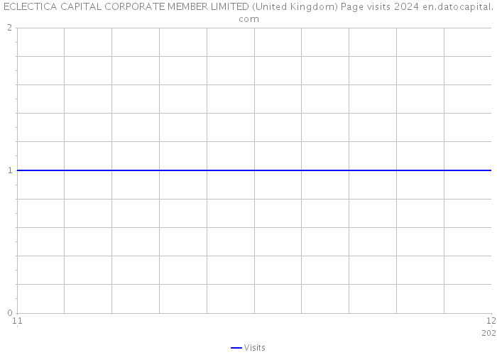 ECLECTICA CAPITAL CORPORATE MEMBER LIMITED (United Kingdom) Page visits 2024 