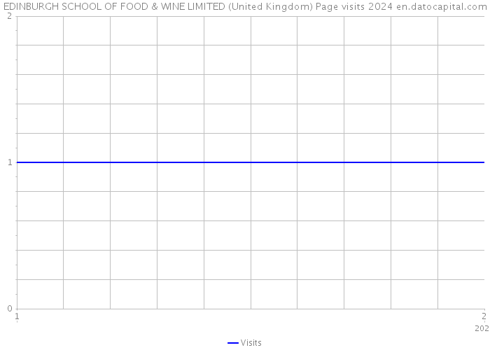 EDINBURGH SCHOOL OF FOOD & WINE LIMITED (United Kingdom) Page visits 2024 
