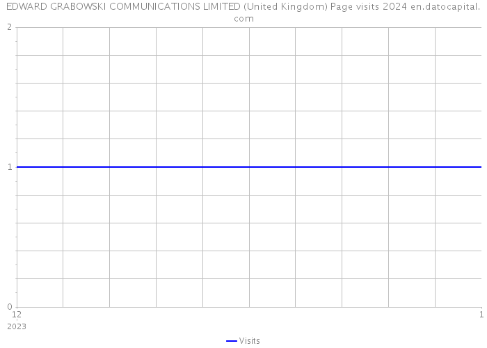 EDWARD GRABOWSKI COMMUNICATIONS LIMITED (United Kingdom) Page visits 2024 