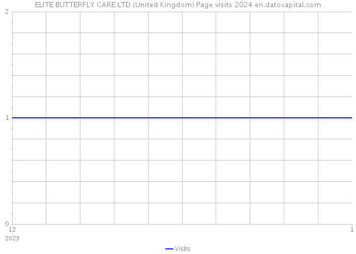 ELITE BUTTERFLY CARE LTD (United Kingdom) Page visits 2024 