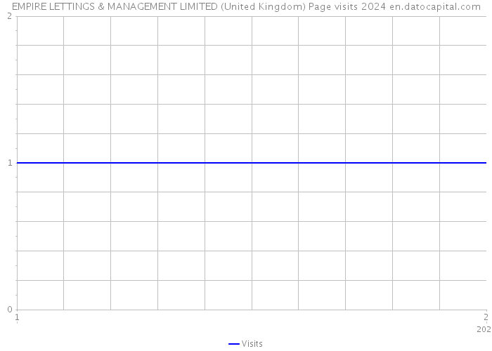 EMPIRE LETTINGS & MANAGEMENT LIMITED (United Kingdom) Page visits 2024 