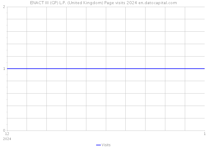 ENACT III (GP) L.P. (United Kingdom) Page visits 2024 