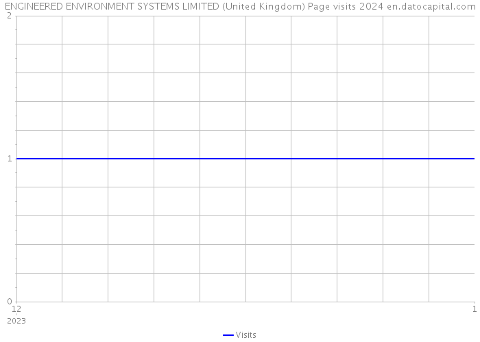 ENGINEERED ENVIRONMENT SYSTEMS LIMITED (United Kingdom) Page visits 2024 