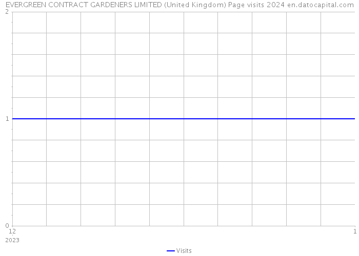 EVERGREEN CONTRACT GARDENERS LIMITED (United Kingdom) Page visits 2024 