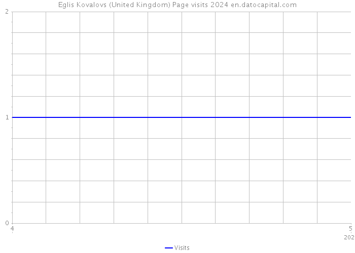 Eglis Kovalovs (United Kingdom) Page visits 2024 