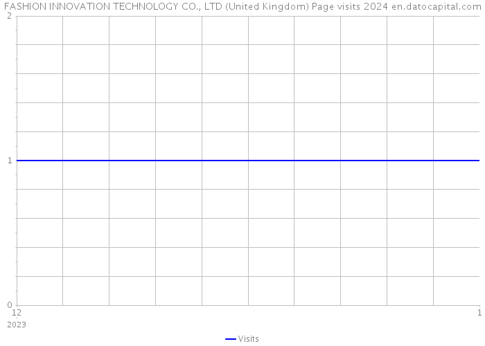 FASHION INNOVATION TECHNOLOGY CO., LTD (United Kingdom) Page visits 2024 