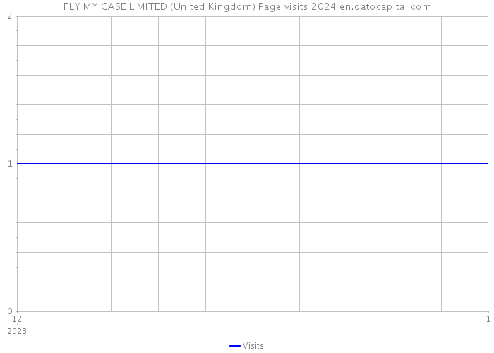 FLY MY CASE LIMITED (United Kingdom) Page visits 2024 