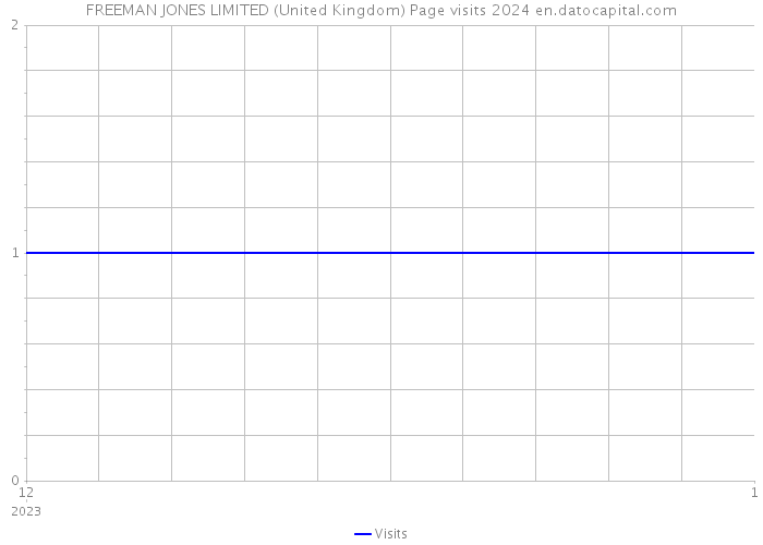 FREEMAN JONES LIMITED (United Kingdom) Page visits 2024 