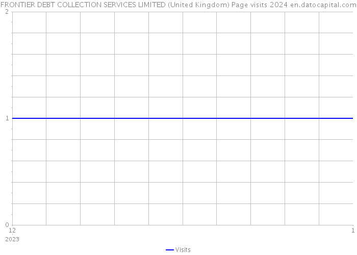 FRONTIER DEBT COLLECTION SERVICES LIMITED (United Kingdom) Page visits 2024 