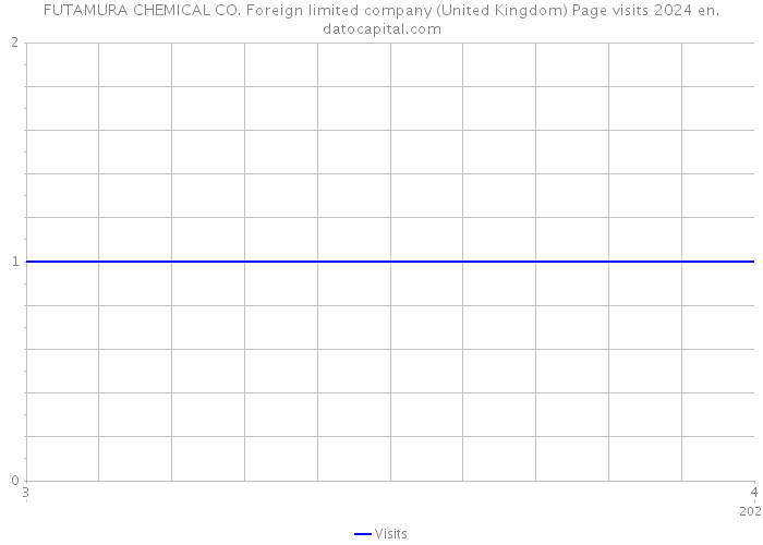 FUTAMURA CHEMICAL CO. Foreign limited company (United Kingdom) Page visits 2024 