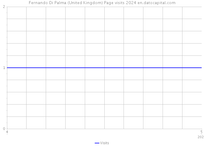 Fernando Di Palma (United Kingdom) Page visits 2024 
