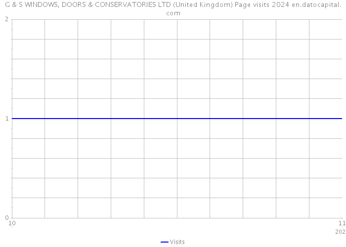 G & S WINDOWS, DOORS & CONSERVATORIES LTD (United Kingdom) Page visits 2024 