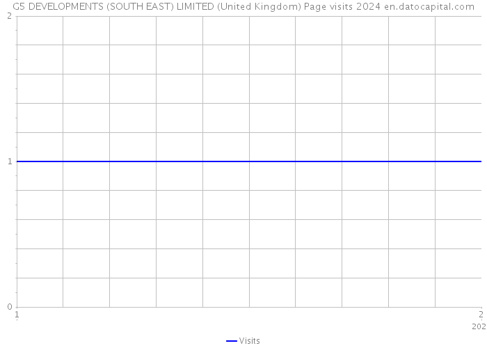 G5 DEVELOPMENTS (SOUTH EAST) LIMITED (United Kingdom) Page visits 2024 