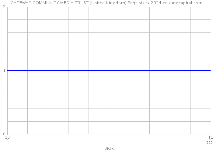 GATEWAY COMMUNITY MEDIA TRUST (United Kingdom) Page visits 2024 